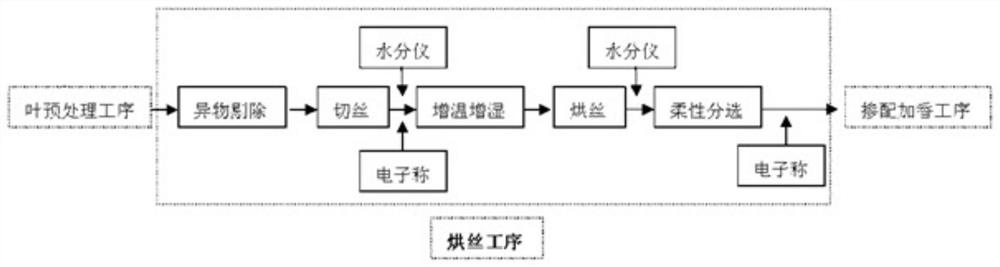 Early warning control system for material moisture exceeding the limit of drum silk drying machine