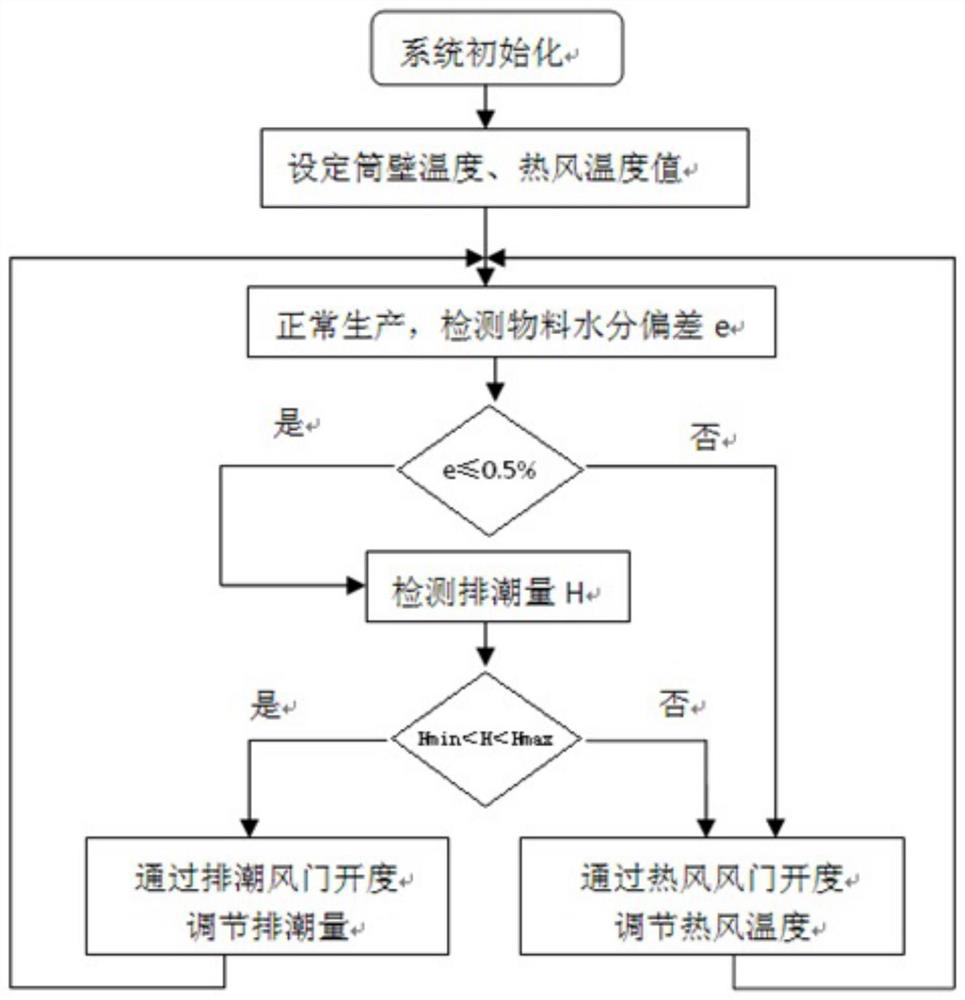 Early warning control system for material moisture exceeding the limit of drum silk drying machine