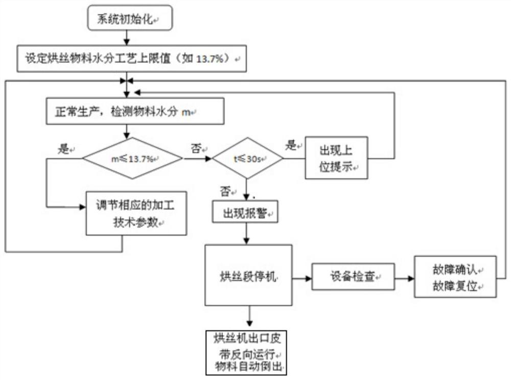 Early warning control system for material moisture exceeding the limit of drum silk drying machine