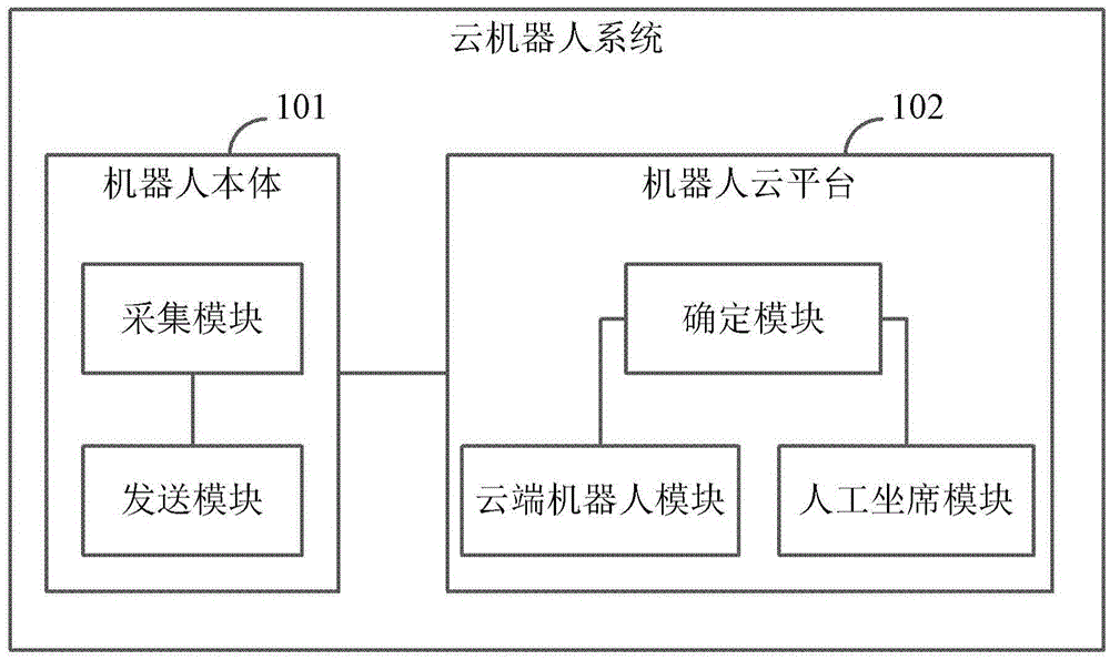 Cloud robot system, robot and robot cloud platform