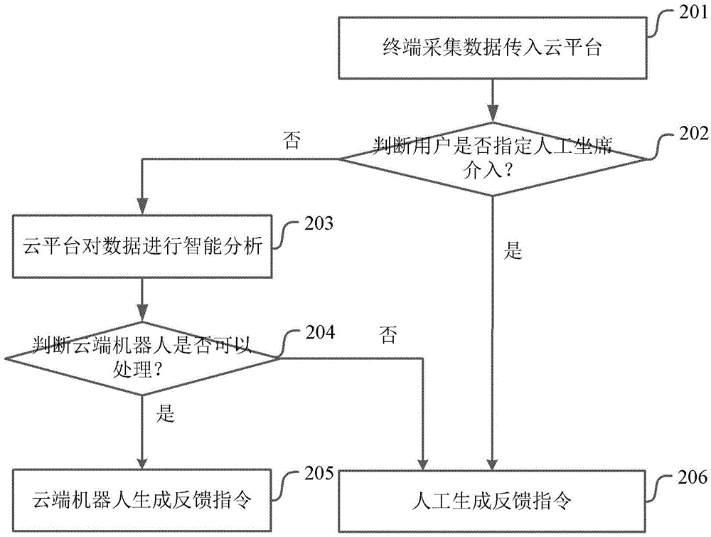 Cloud robot system, robot and robot cloud platform