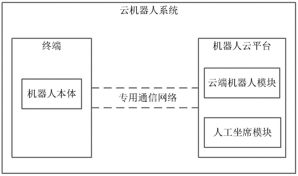 Cloud robot system, robot and robot cloud platform