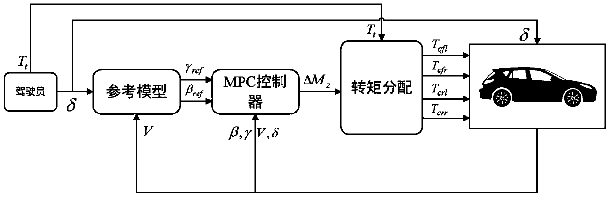 Vehicle-mounted application-oriented model prediction control rapid solving method