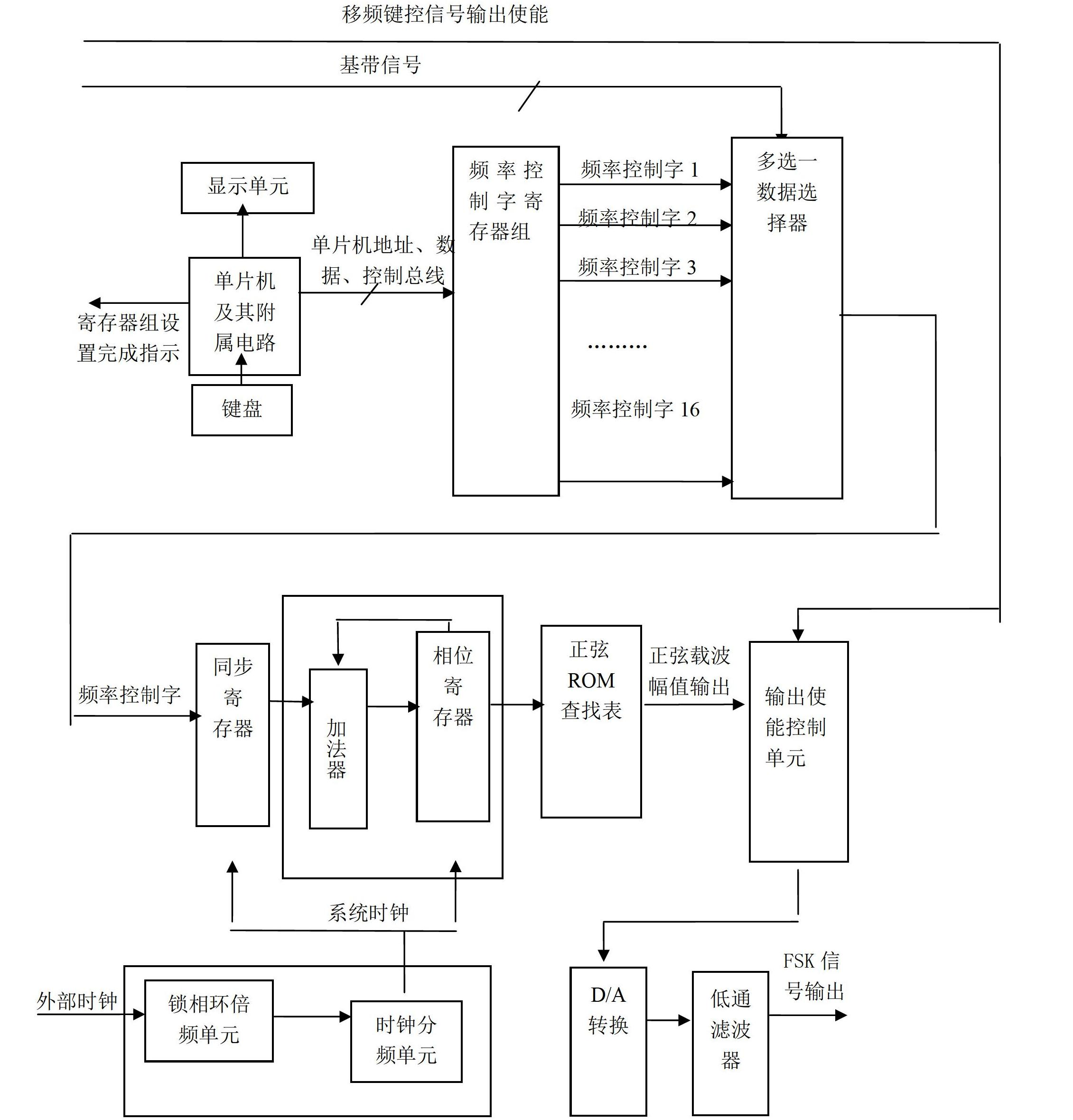 Frequency shift keying modulation method with configurable carrier frequency and application structure thereof