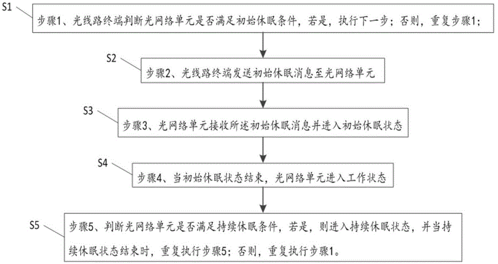 EPON-based hibernation method and system