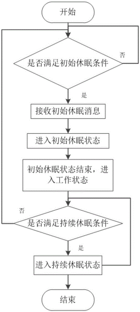 EPON-based hibernation method and system