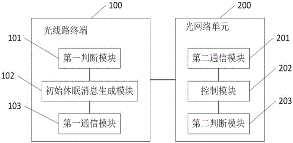 EPON-based hibernation method and system