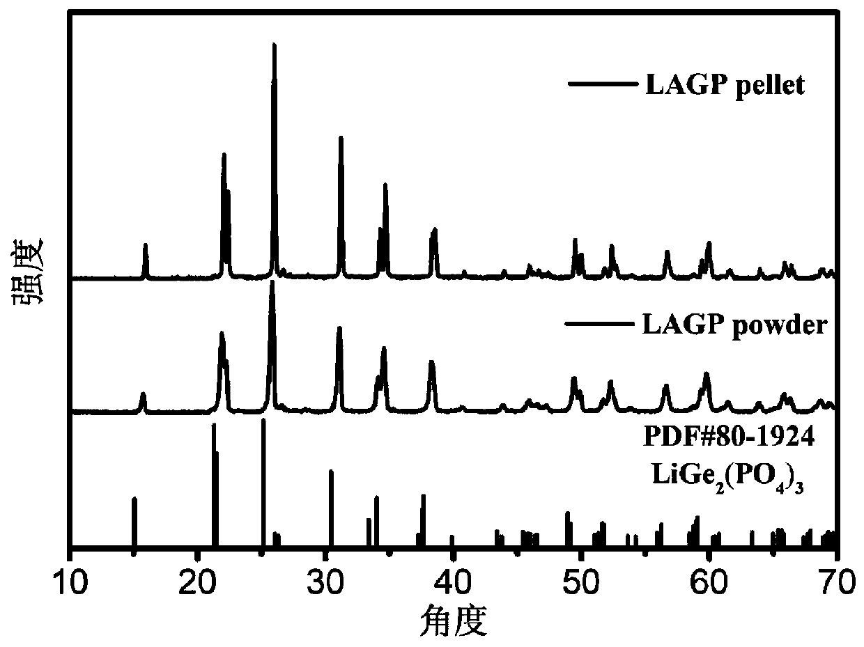 Method for improving solid-state battery interface stability by polymer electrolyte