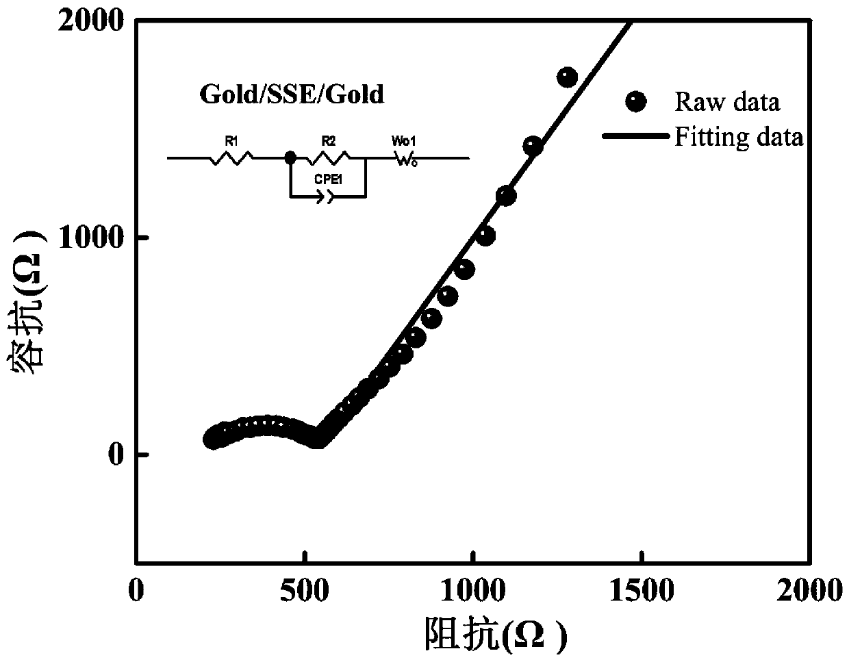 Method for improving solid-state battery interface stability by polymer electrolyte