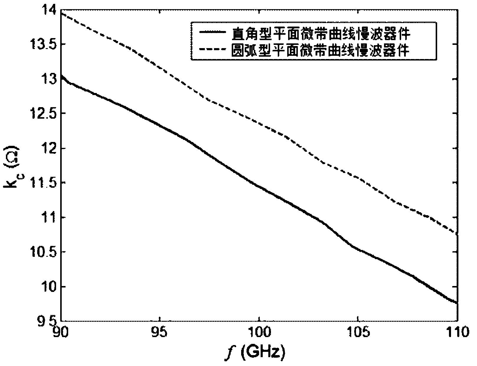 Circular-arc microstrip curve plane slow wave device