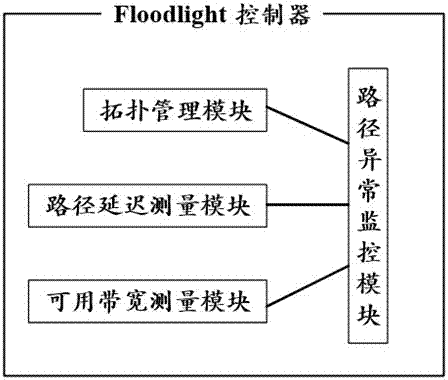 SDN (Software Defined Network) network abnormality monitoring method