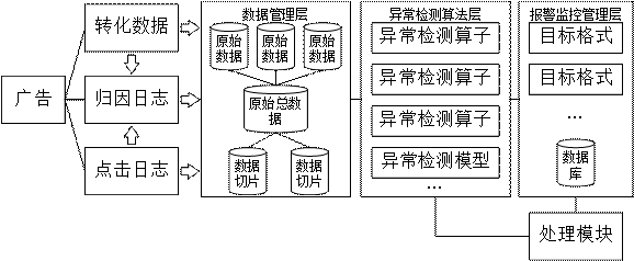 Advertisement conversion anomaly detection method and system and computer readable storage medium