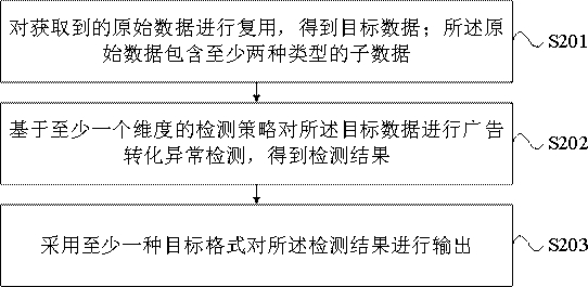 Advertisement conversion anomaly detection method and system and computer readable storage medium