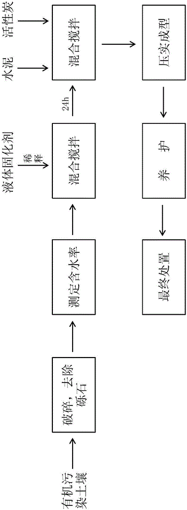 Solidifying stabilizing method for organic contaminated soil and application of solidifying stabilizing method to soil restoration