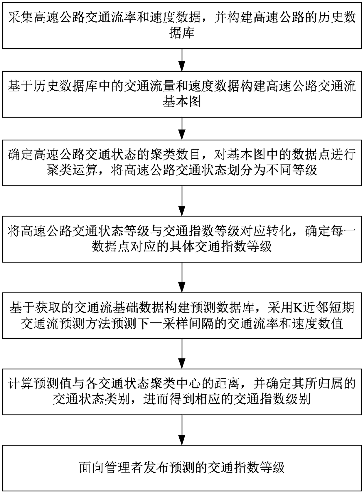 A Manager-Oriented Expressway Traffic Index Prediction Method and System