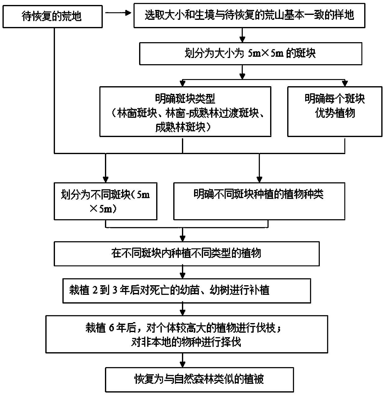 A method for rapid restoration of vegetation on barren hills