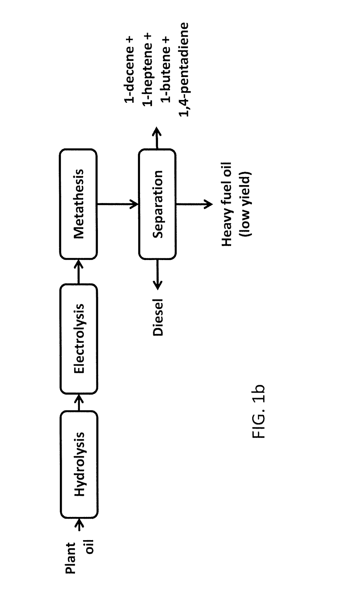 Production of hydrocarbons from plant oil and animal fat