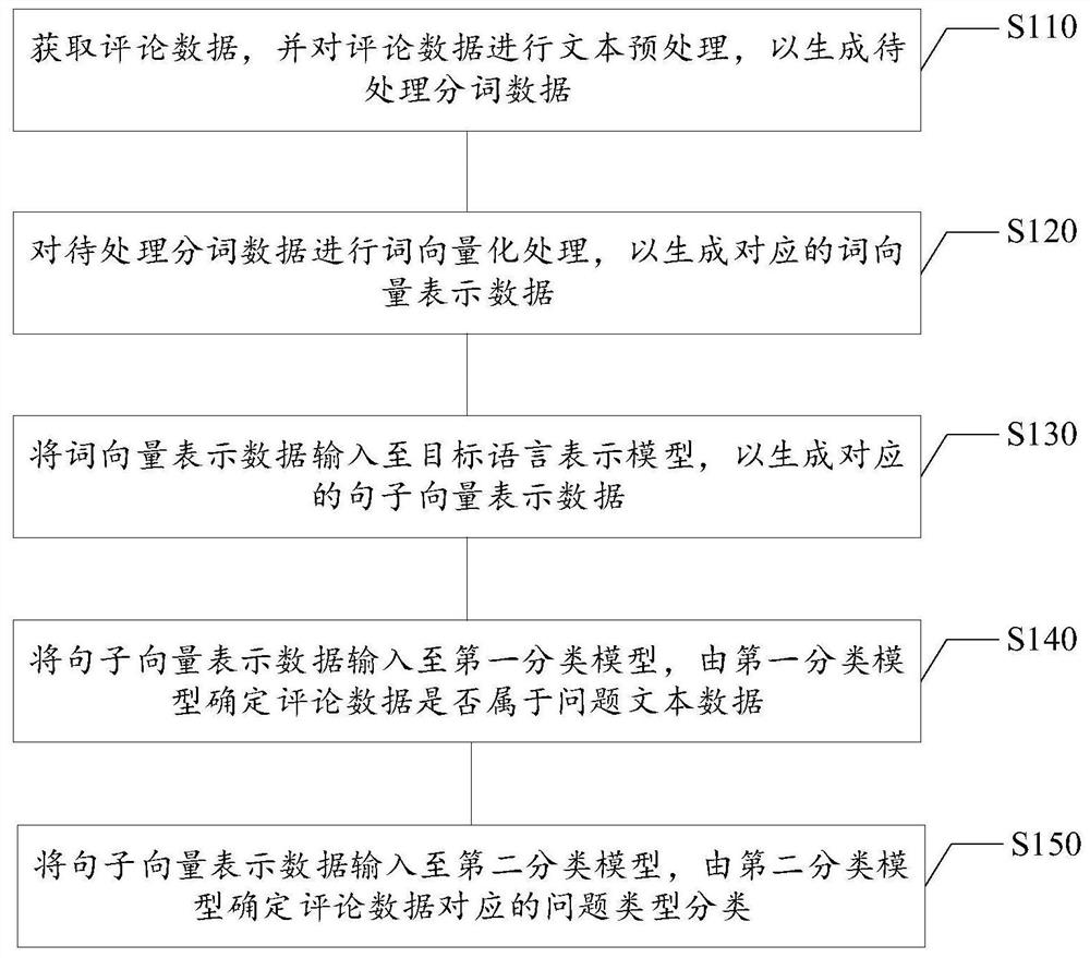 Text classification method and device based on comment data, equipment and medium