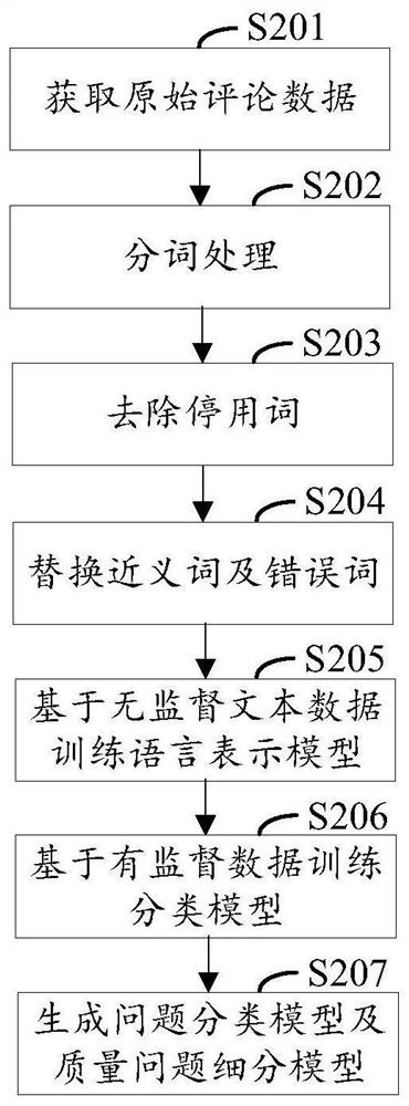 Text classification method and device based on comment data, equipment and medium