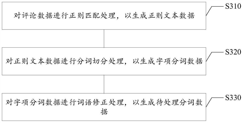 Text classification method and device based on comment data, equipment and medium