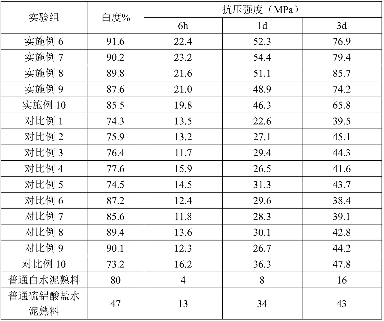 Composite mineralizing agent suitable for white sulphoaluminate cement clinker calcination and preparation method thereof