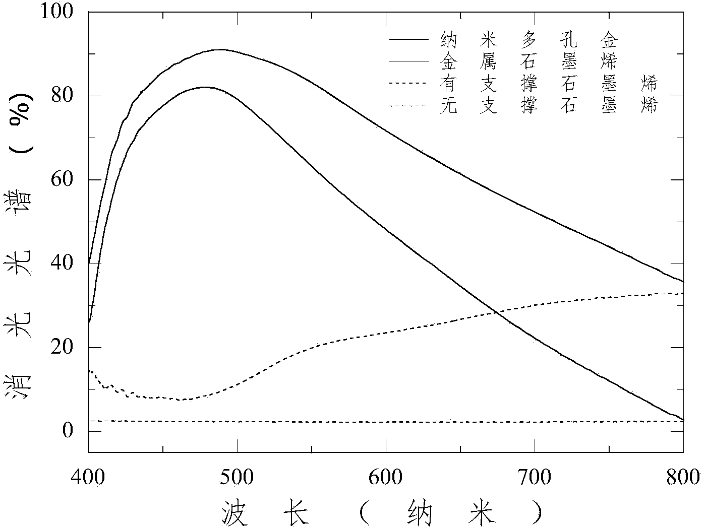 Metal graphene of composite structure and preparing method thereof