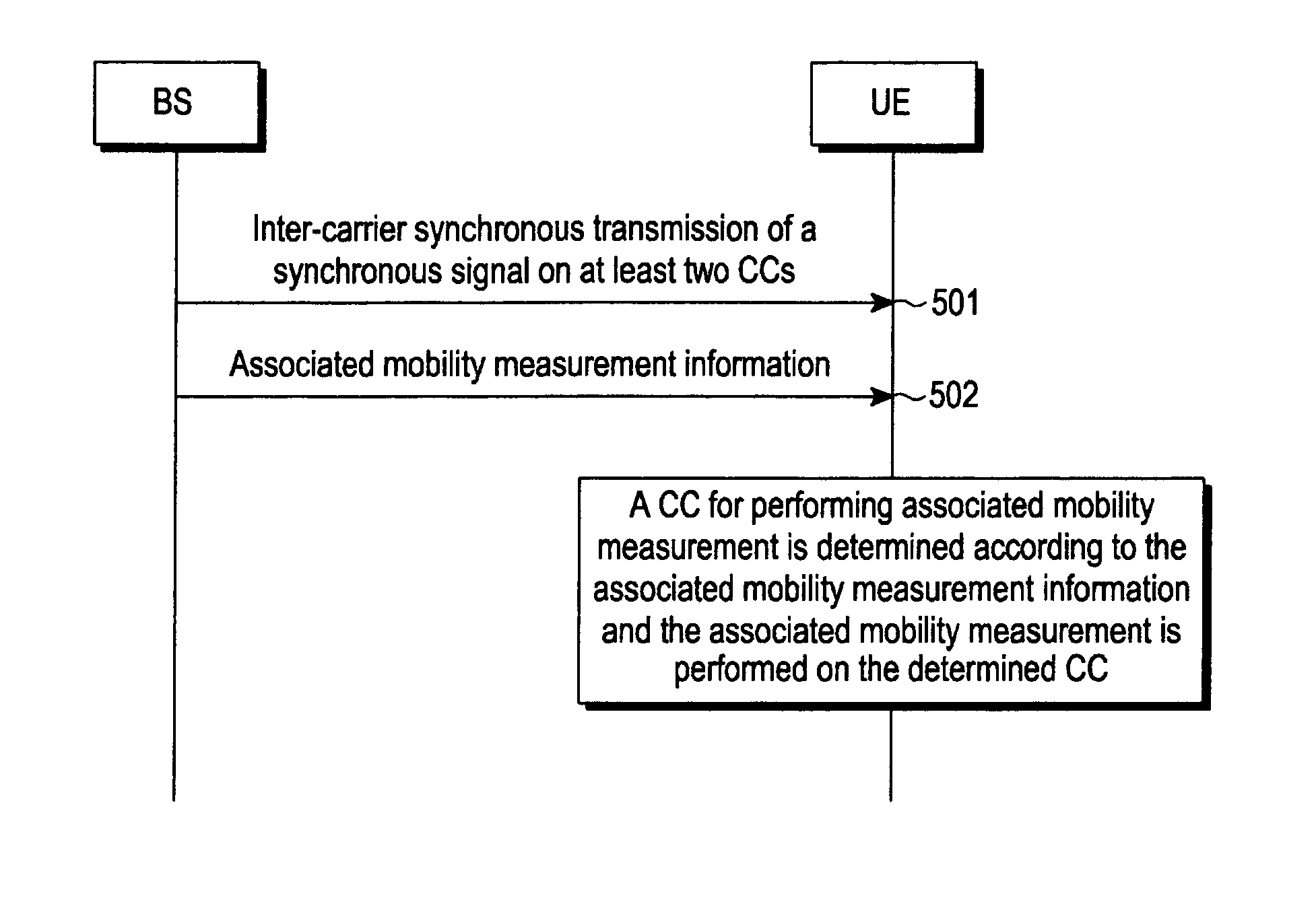 Mobility cell measurement method and apparatus for mobile communications system