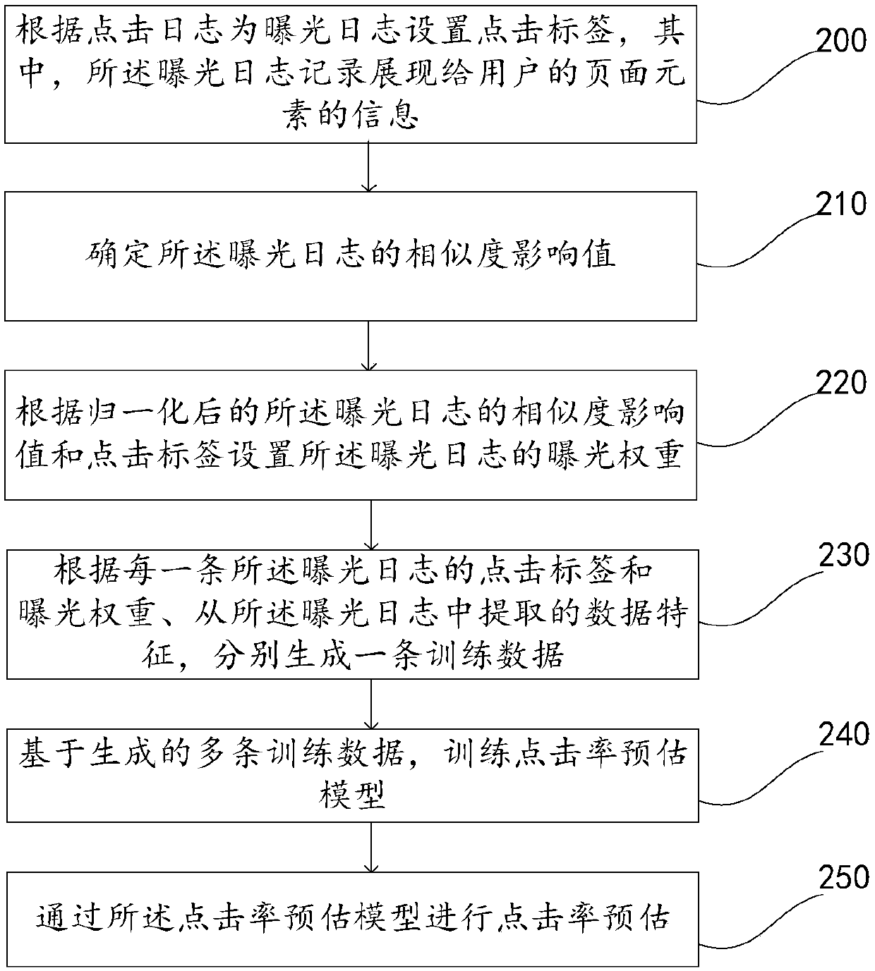 A click rate estimation method, device and electronic equipment