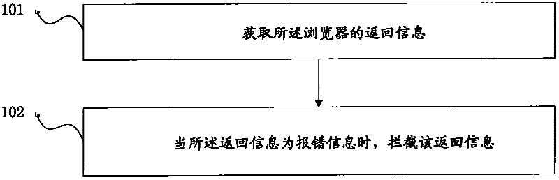 Browser error reporting method and browser error reporting device based on interceptor