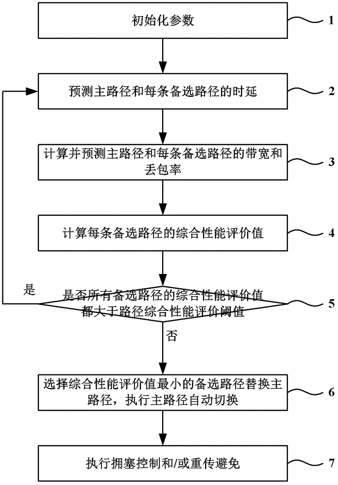 Automatic switching method for SCTP (stream control transmission protocol) main path