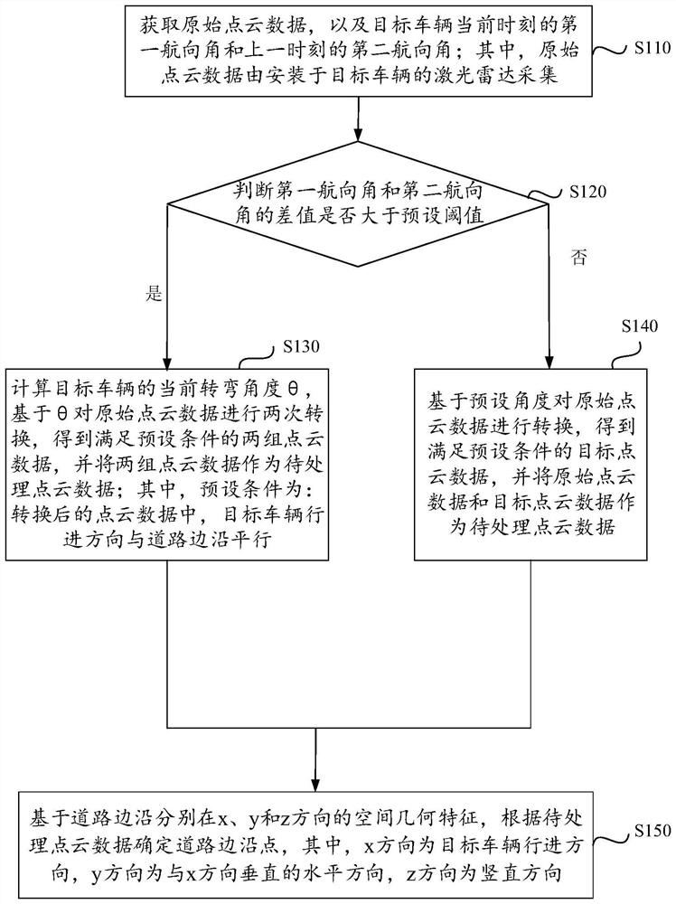 Method and device for extracting road edges