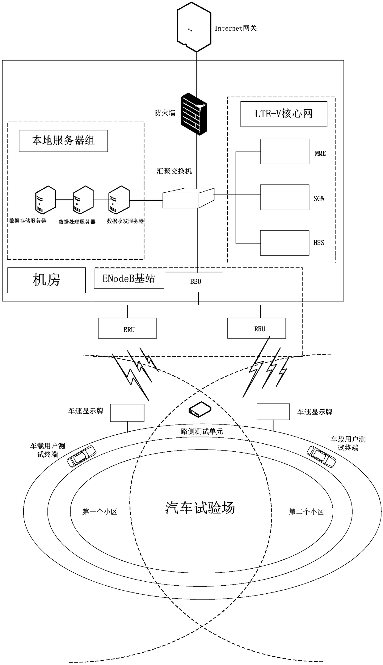 Internet of Vehicles communication test system and test method based on LTE-V