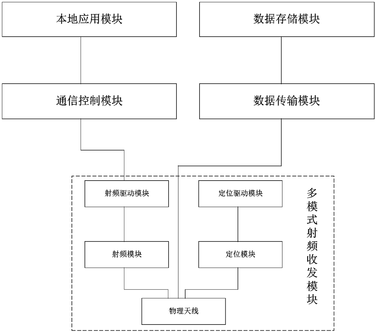 Internet of Vehicles communication test system and test method based on LTE-V