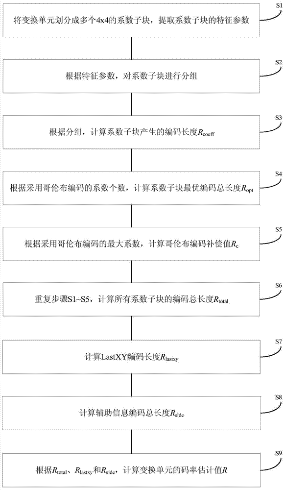 Code rate estimation method for video coding