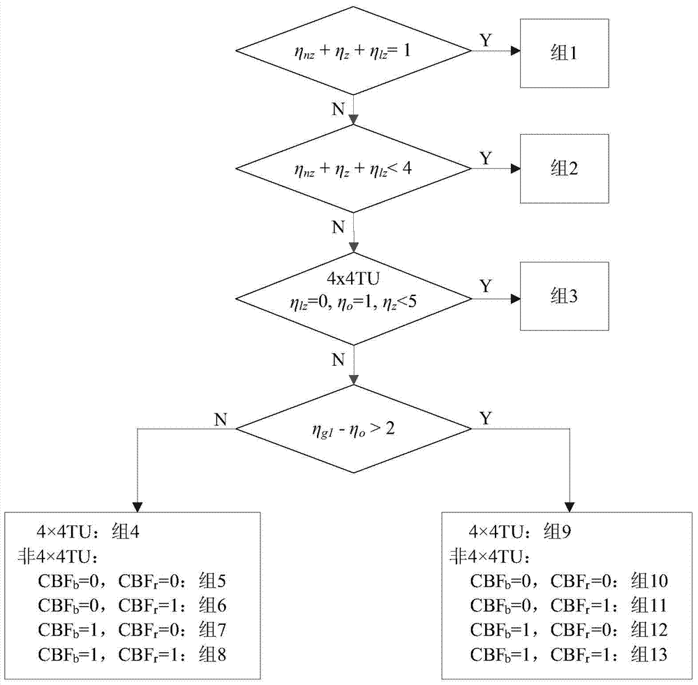 Code rate estimation method for video coding