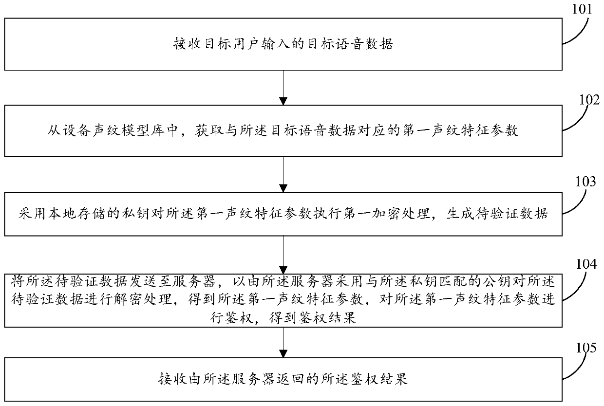 Authentication method and device, electronic equipment and storage medium