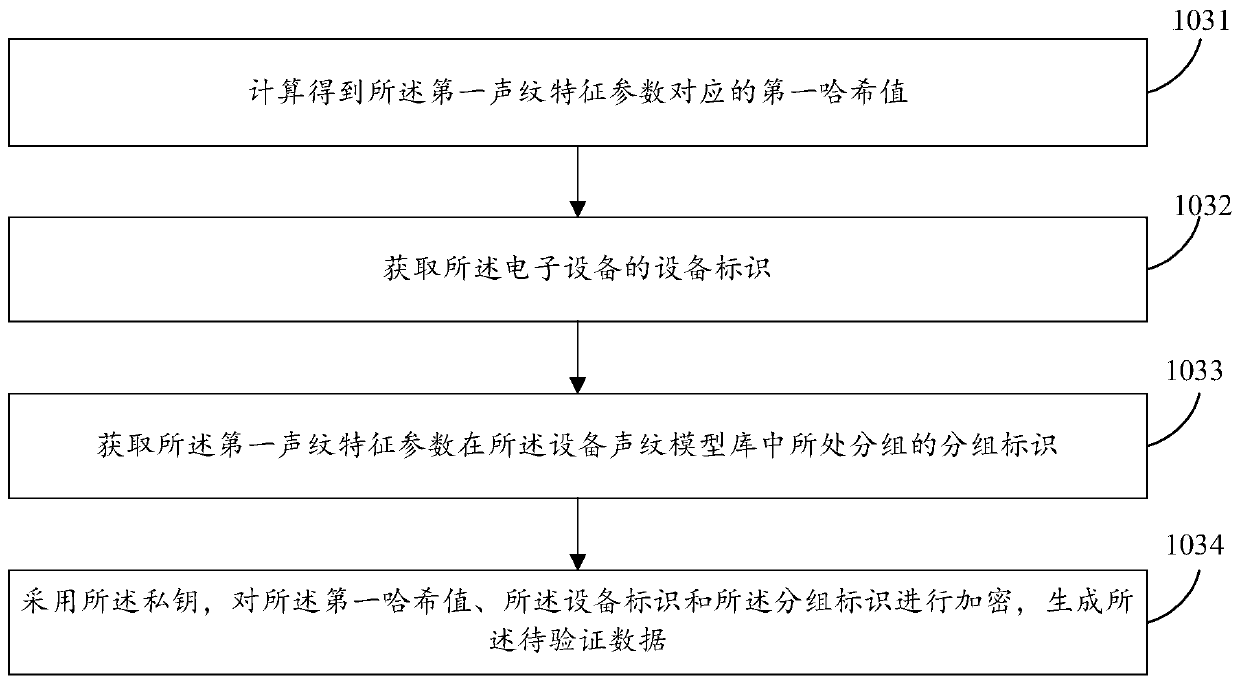 Authentication method and device, electronic equipment and storage medium