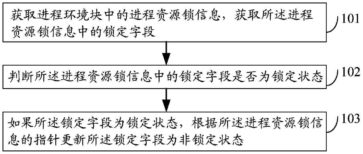 A method, device and electronic equipment for releasing a mutex