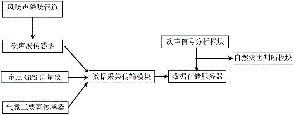 Natural-disaster infrasonic wave monitoring system