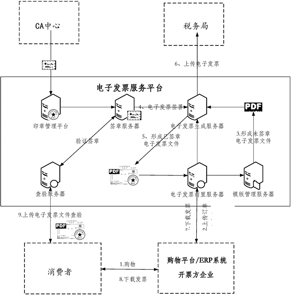 Electronic invoice generation and verification method and system