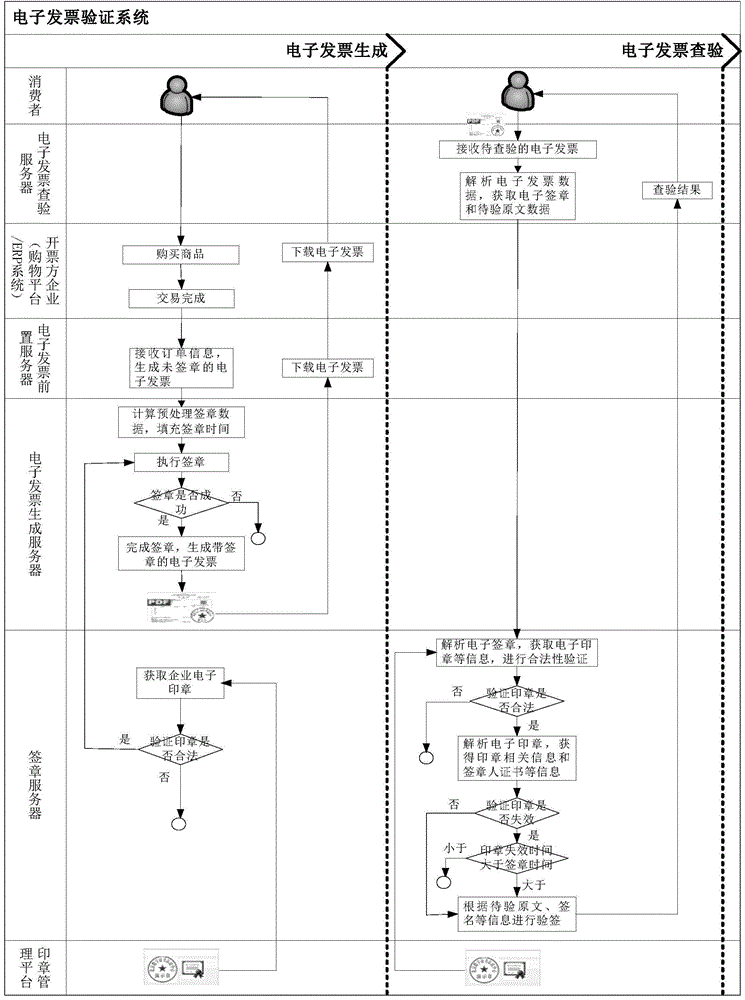 Electronic invoice generation and verification method and system