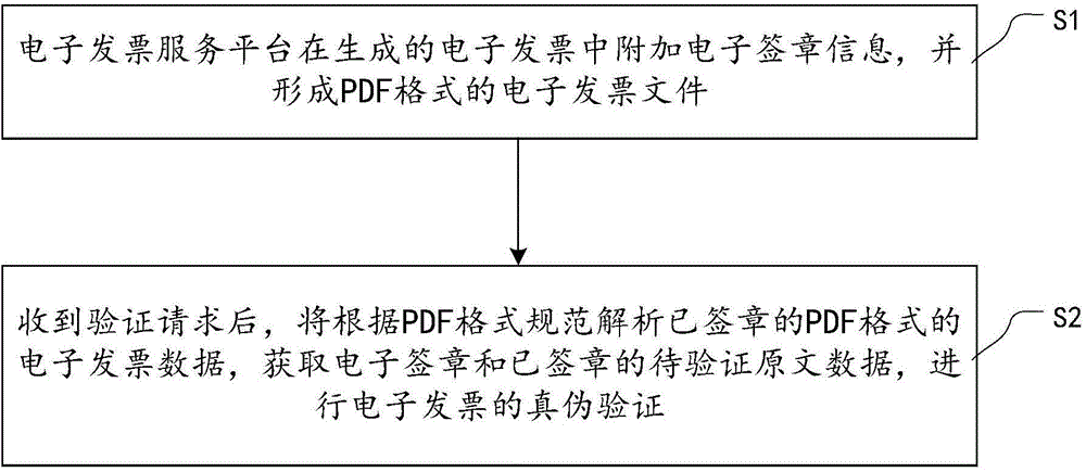 Electronic invoice generation and verification method and system