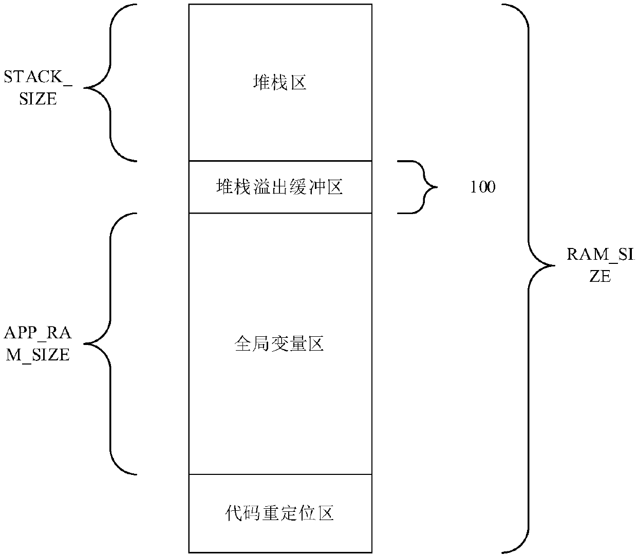 Embedded software stack overflow detection method and device