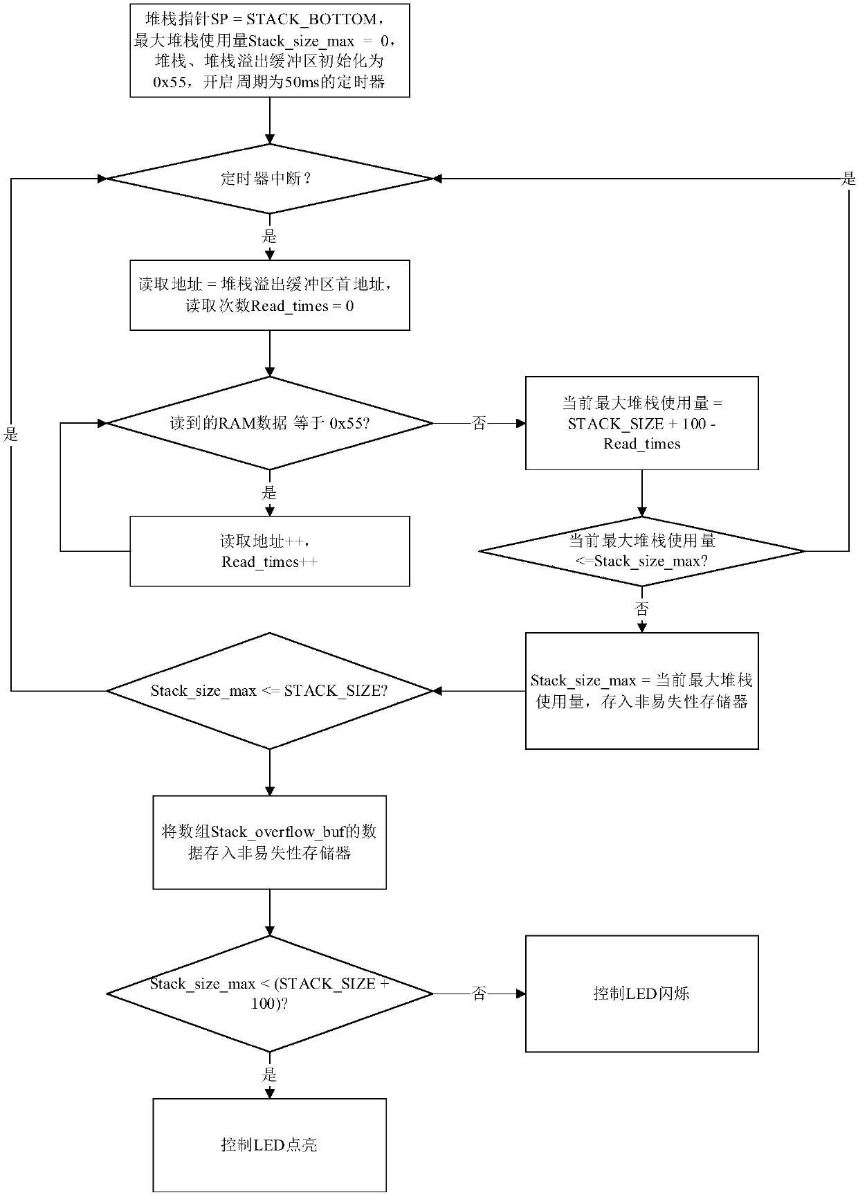 Embedded software stack overflow detection method and device