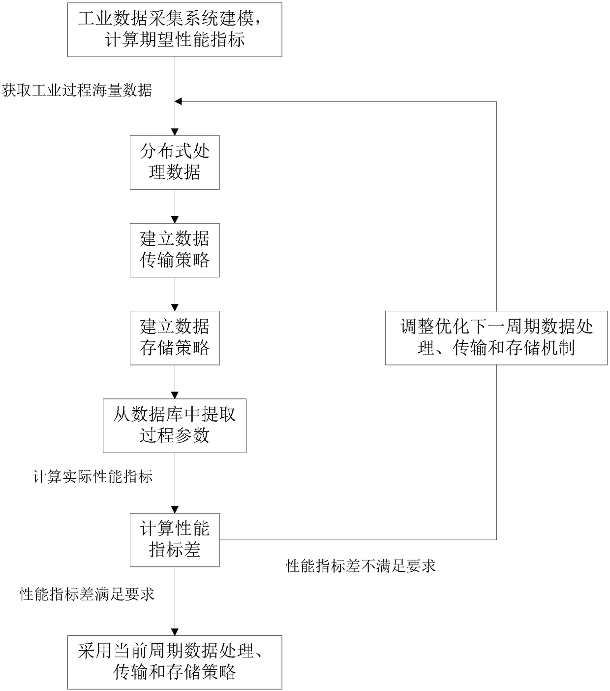 Assessment method for mass data processing and storage in industrial process