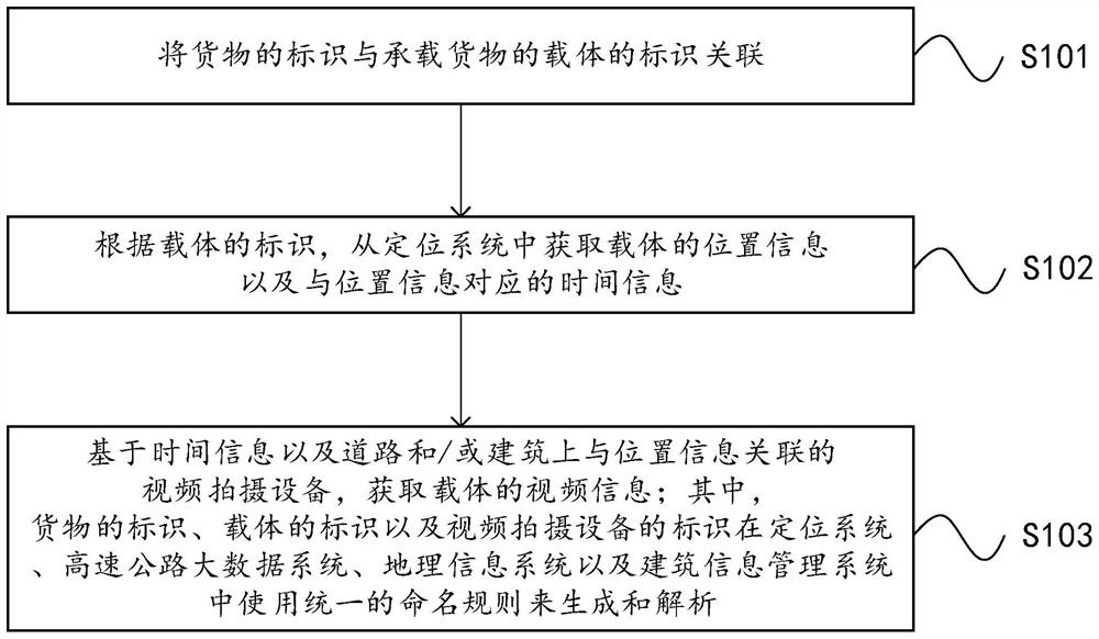 Cargo tracking method and device, equipment and storage medium