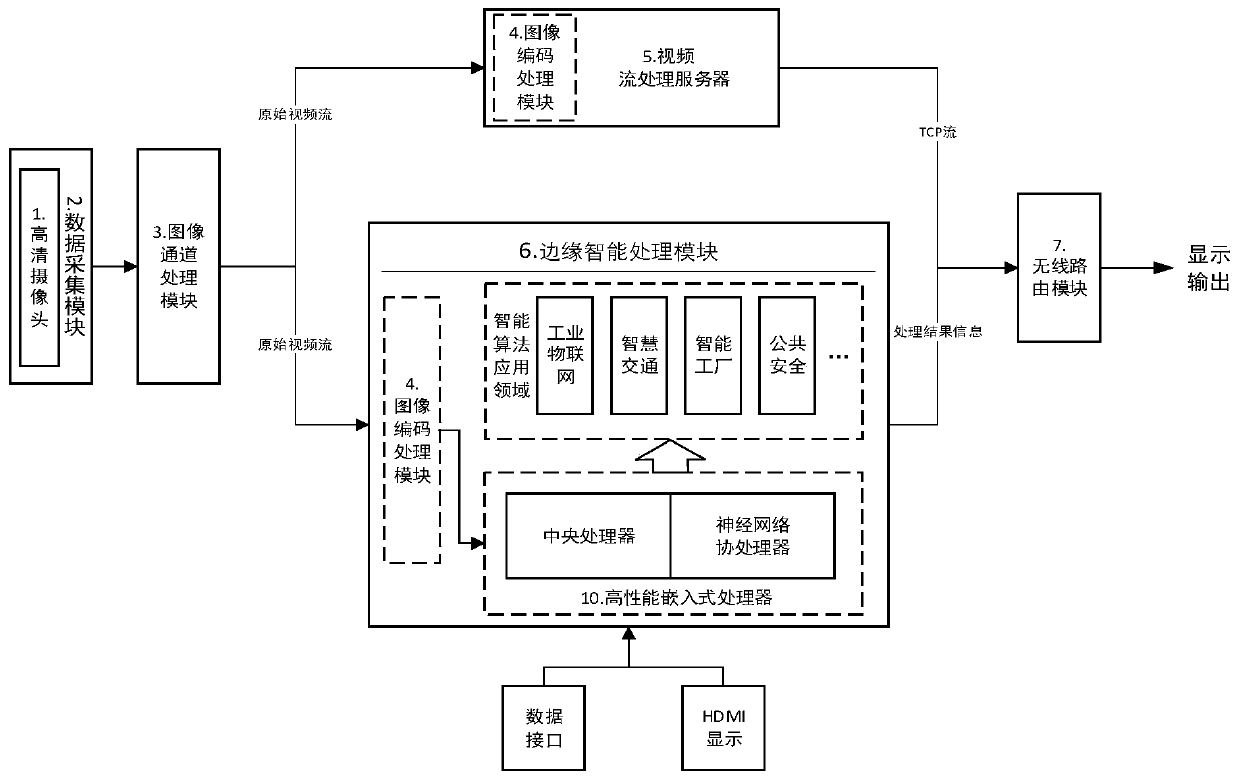 Intelligent video image processing equipment based on edge calculation