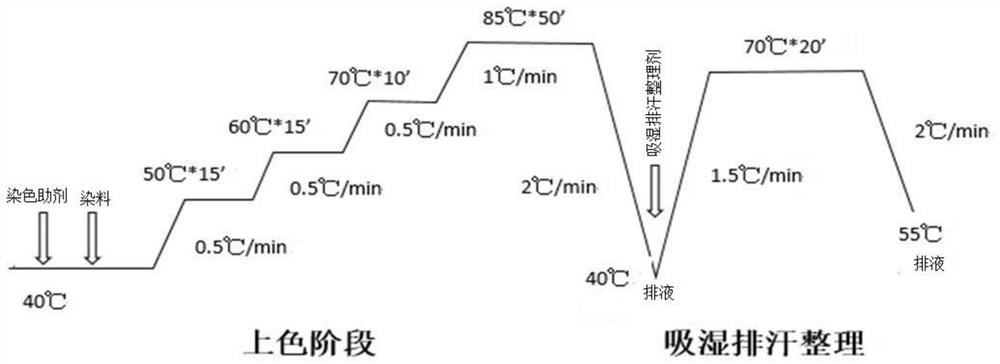 Dyeing process of cyclically regenerated high-density polyamide cool fabric