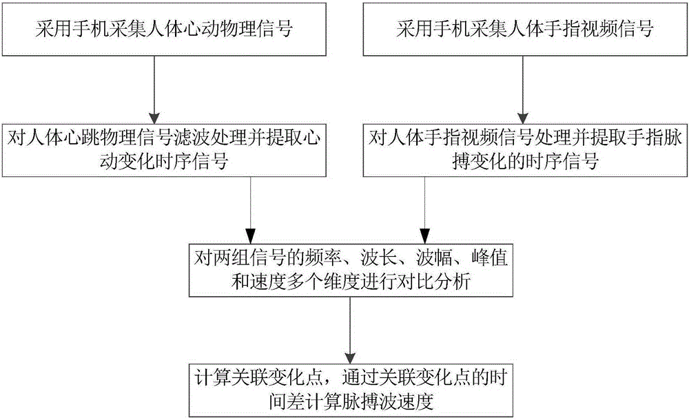 Human pulse wave velocity measuring method and system based on intelligent mobile phone