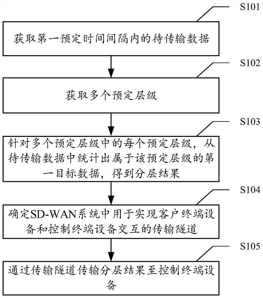 SD-WAN system-based data transmission method, data processing method, device and medium